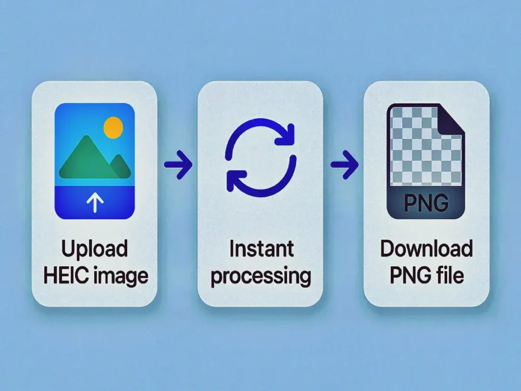 HEIC to PNG Converter: 7 Powerful Reasons to Use It 1 How HEIC to PNG Converter Works Online